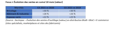 Secimpac - Chiffres d'affaires 2021 vs 2020 et 2019