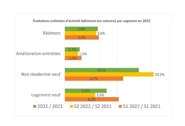 Graphe activité Bâtiment