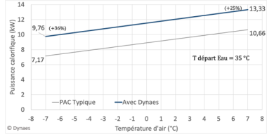 Dynaes Courbe Puissance