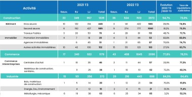 Tableau Défaillances Bâtiment et Energie Altares