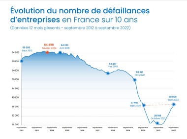 Tableau Défaillances tous secteurs sur 10 ans