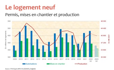 Graphe logement FFB 2023