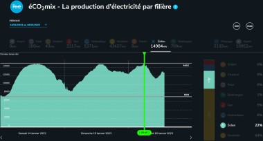 production éolienne janvier 2023