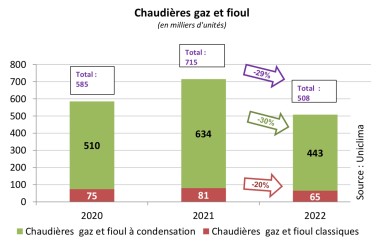 Uniclima Bilan 2022 Chaudières