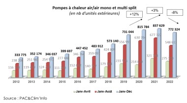 Uniclima Bilan 2022 Climatisation