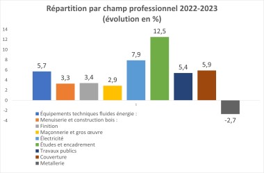 Apprentis par métier chiffres