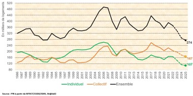 Mises en chantier 2023 FFB