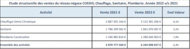 chiffres marché chauffage 2022 Coédis