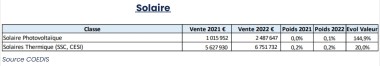 marché solaire Coédis