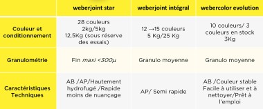 Weber Joints Tableau