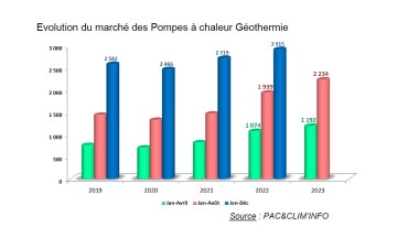 Graphique PAC géothermie