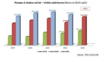 Graphique PAC air-air