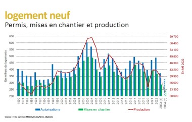 Conjoncture Logement neuf FFB 2024