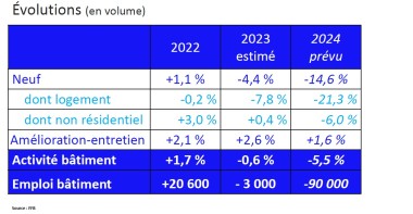 Conjoncture Bâtiment FFB 202