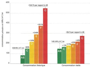 écarts DPE et consommations réelles