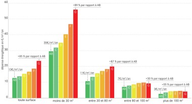 dépenses en énergie selon la surface