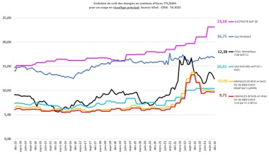 évolution des prix des énergies domestiques