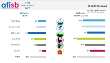 Etude Salle de Bains 2023 Tendances 2023