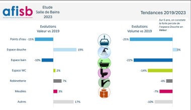 Etude Salle de Bains 2023 Tendances 2019/2023