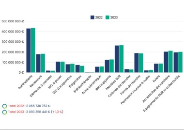 Chiffre d’affaires des adhérents Coédis par familles de produits