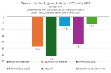 Autorisation Logements Mai 2024