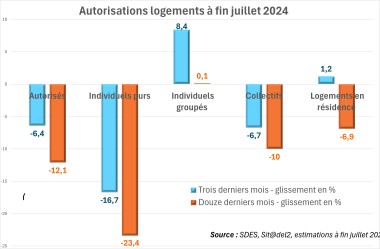 Autorisation Logement Juillet 24