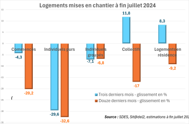 Logement commencés