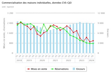 commercialisation-des-maisons 2T2024