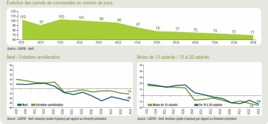 Graphe Carnets de commandes Capeb