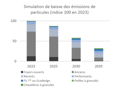 Graphique étude laboratoire Céric chauffage bois énergie