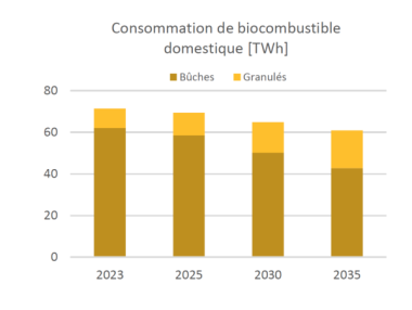 Graphique étude laboratoire Céric chauffage bois énergie consommation biocombustible domestique