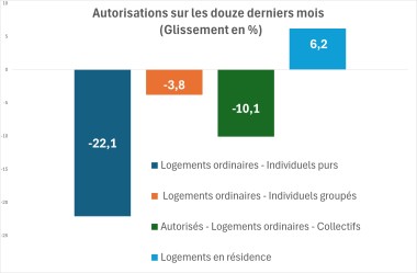 Autorisation logements Octobre 2024