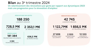 résultats MaPrimeRenov' T3 2024