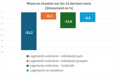 Mises en chantier logements Octobre 2024