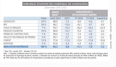 Unicem Conjoncture Tous matériaux