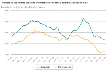 Résultats Logement collectif Oct2024