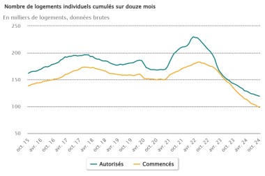 Résultats Logements individuels Oct2024