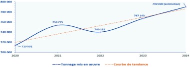 tonnage acier 