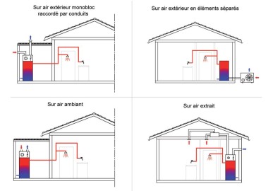 Infographie Les quatre types de chauffe-eau thermodynamiques CET