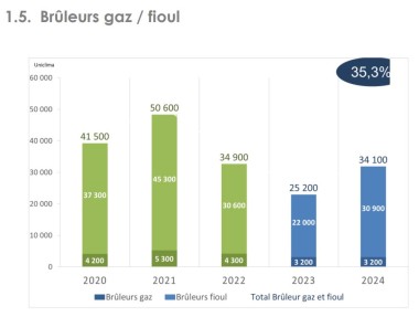 Uniclima graphique ventes 2024 brûleurs gaz fioul