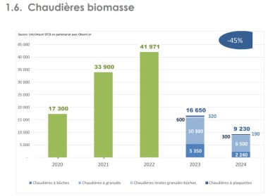 Uniclima graphique ventes 2024 chaudières biomasse