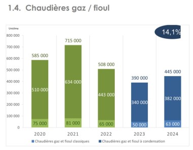 Uniclima graphique ventes 2024 chaudières gaz fioul