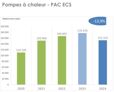 Uniclima graphique ventes 2024 chauffe-eau thermodynamique