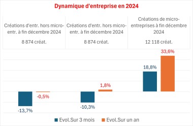 Graphe Dynamique ENtreprises BTP 2024