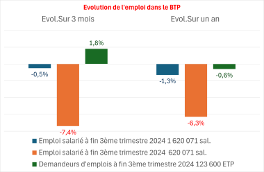 Evolution de l'emploi BTP 2024