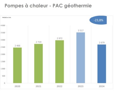 Uniclima graphique ventes 2024 pompes à chaleur géothermie