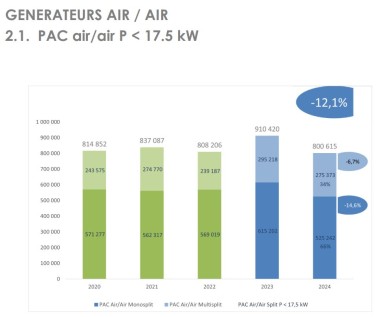 Uniclima graphique ventes 2024 pompes à chaleur PAC air-air puissance inférieure à 17,5 kW