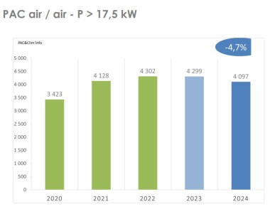 Uniclima graphique ventes 2024 pompes à chaleur PAC air-air de puissance supérieure à 17,5 kW