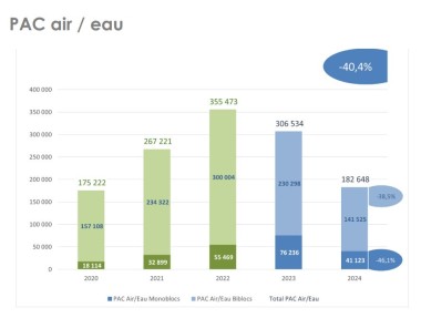 Uniclima graphique ventes 2024 pompes à chaleur air-eau 