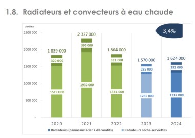 Uniclima graphique ventes 2024 radiateurs et convecteurs à eau chaude